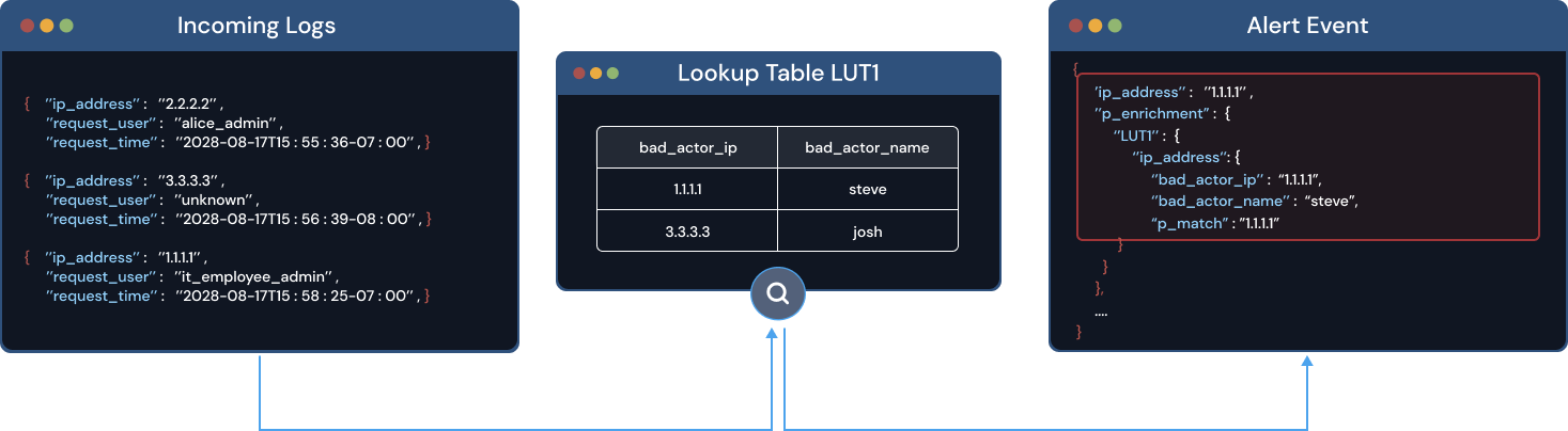 A diagram showing how Lookup Tables work: On the left, there is a code box labeled "Incoming logs." An arrow branches off the logs and points to a Lookup Table including "bad_actor_ip" and "bad_actor_name." On the right, an arrow goes from the Lookup Table to an Alert Event, showing the alert you would receive based on the log example.