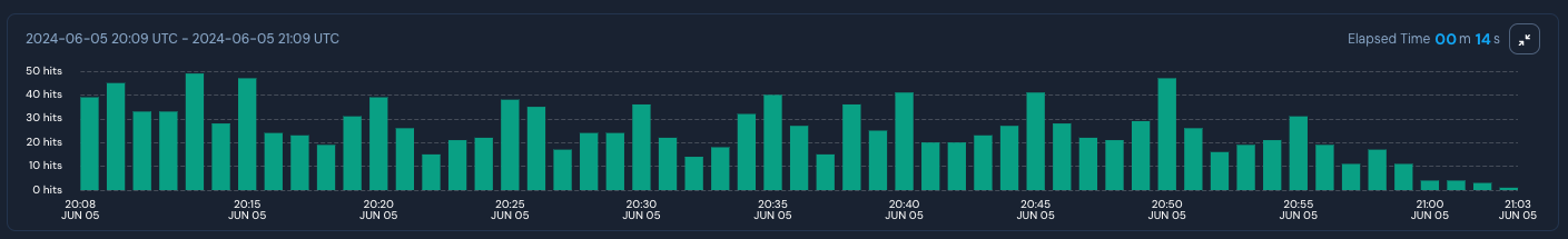 A histogram is shown, depicting a number of bars spanning from JUN 05 20:08 to JUN 05 21:03.