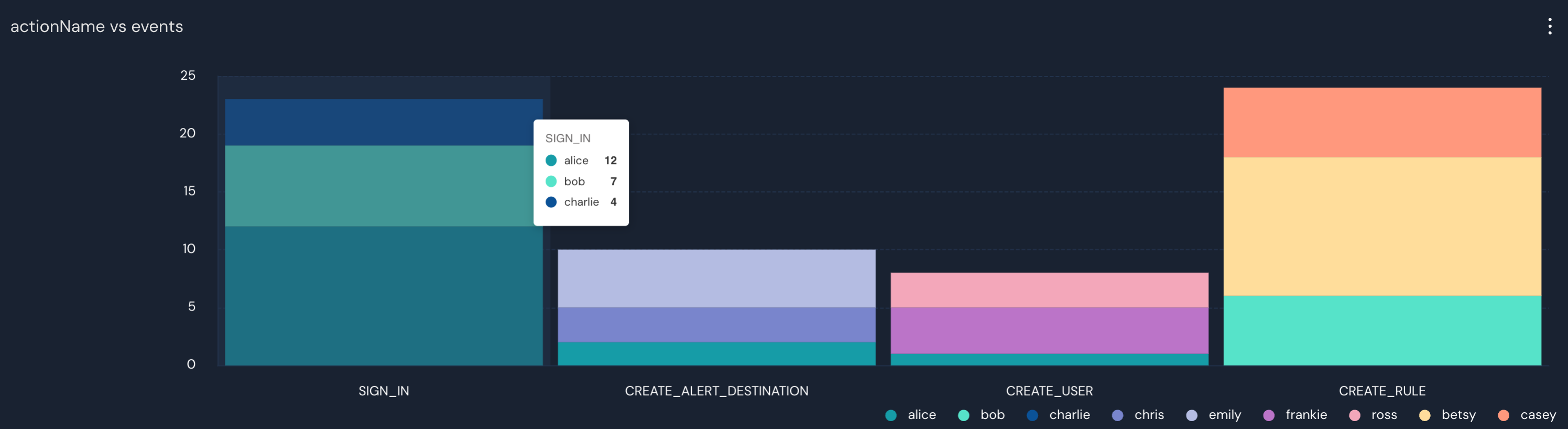 Under an actionName vs events header is a bar chart. There are four vertical columns, and each column in separated into three colors.