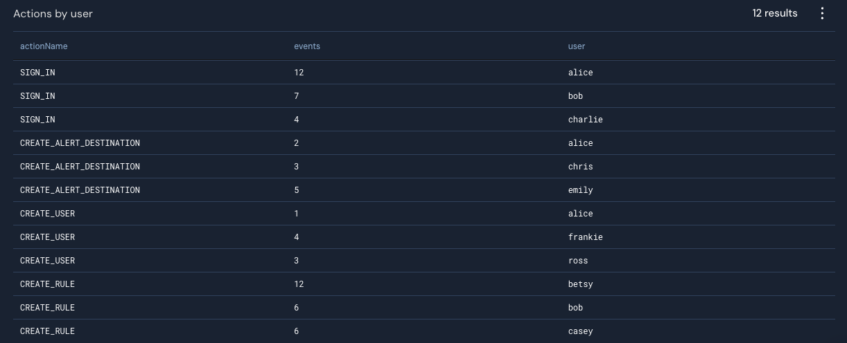 Under an "Actions by user" title is a table with three columns, labeled actionName, events, and user.