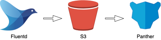 The image shows a diagram: Fluentd > S3 > Panther