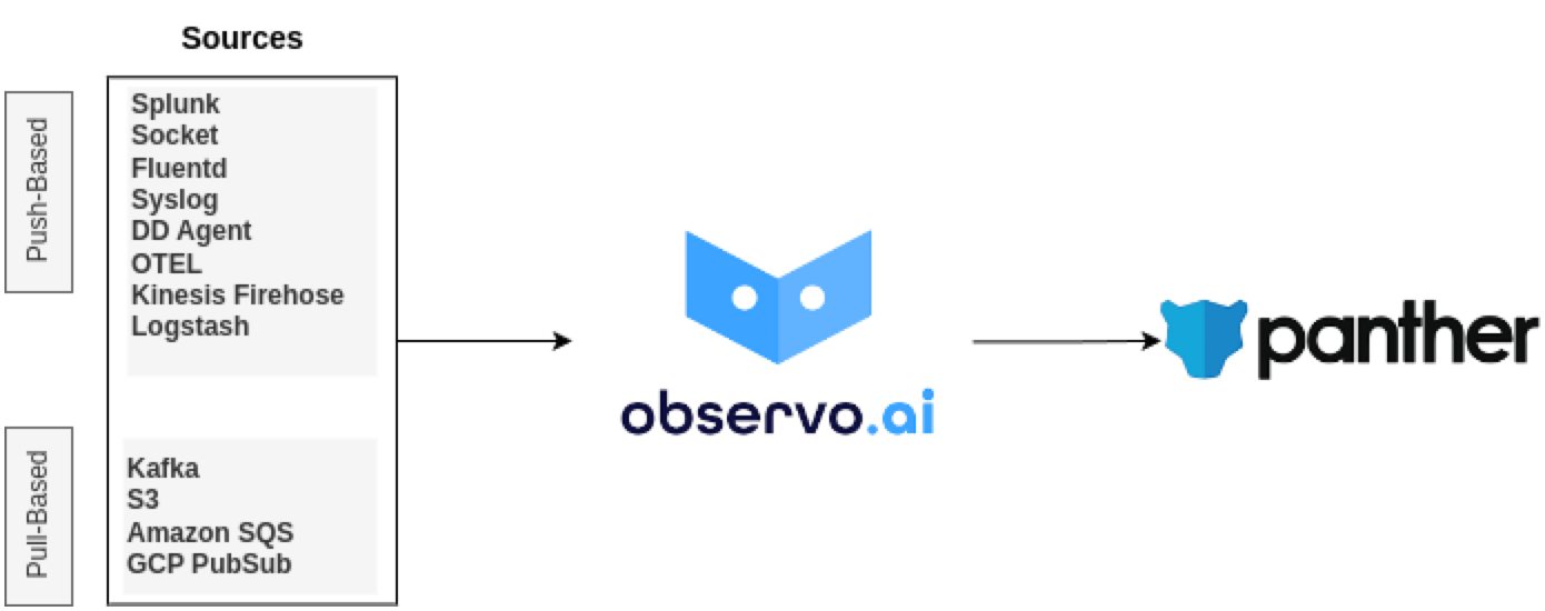 A flow diagram shows Sources > observo.ai > Panther