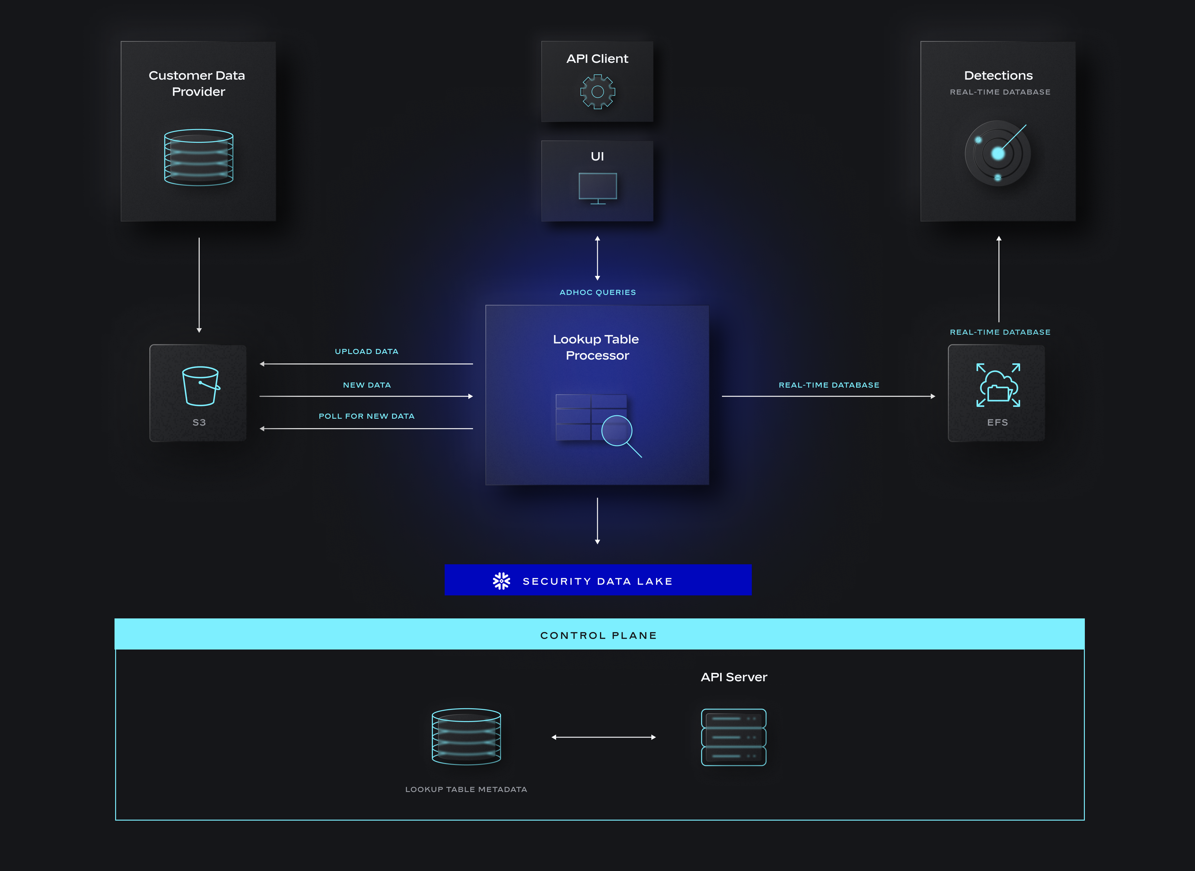 A flow diagram has various components: Customer Data Provider, Lookup Table Processor, Detections, and more. There are icons associated to each component, and arrows drawn between components. At the bottom, a Control Plane rectangle runs along the entire width.