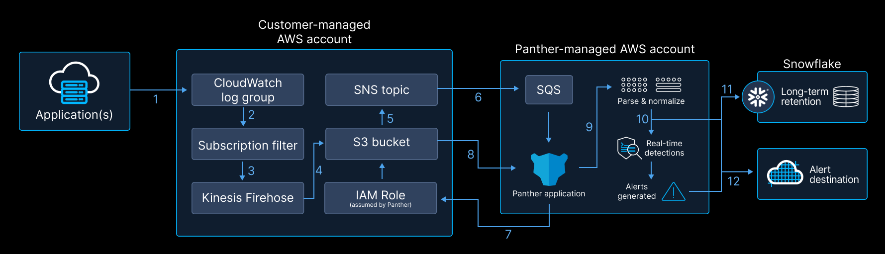 A diagram shows how data flows from a customer application into Panther, using the CloudWatch Data Transport. The flow is as follows: Application(s), CloudWatch log group, Subscription filter, Kinesis Firehose, S3 bucket, SNS topic, SQS, Panther application, IAM Role (assumed by Panther, S3 bucket, Panther application, parse & normalize, real-time detections, Long term retention in Snowflake, Alerts generated, Alert destination