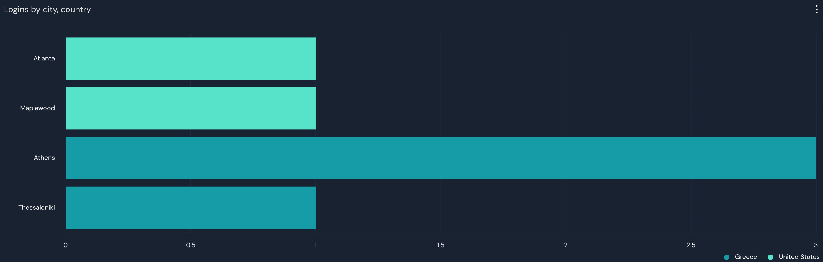 A bar char is shown, titled "Logins by city, country." There are four bars, labeled Atlanta, Maplewood, Athens, and Thessaloniki.