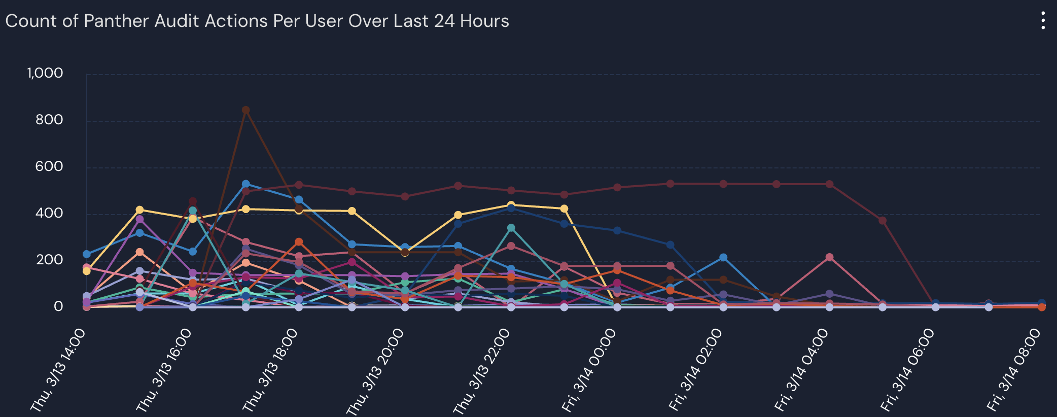 Under a "Count of Panther Audit Actions Per User Over Last 24 Hours" header is a line chart.