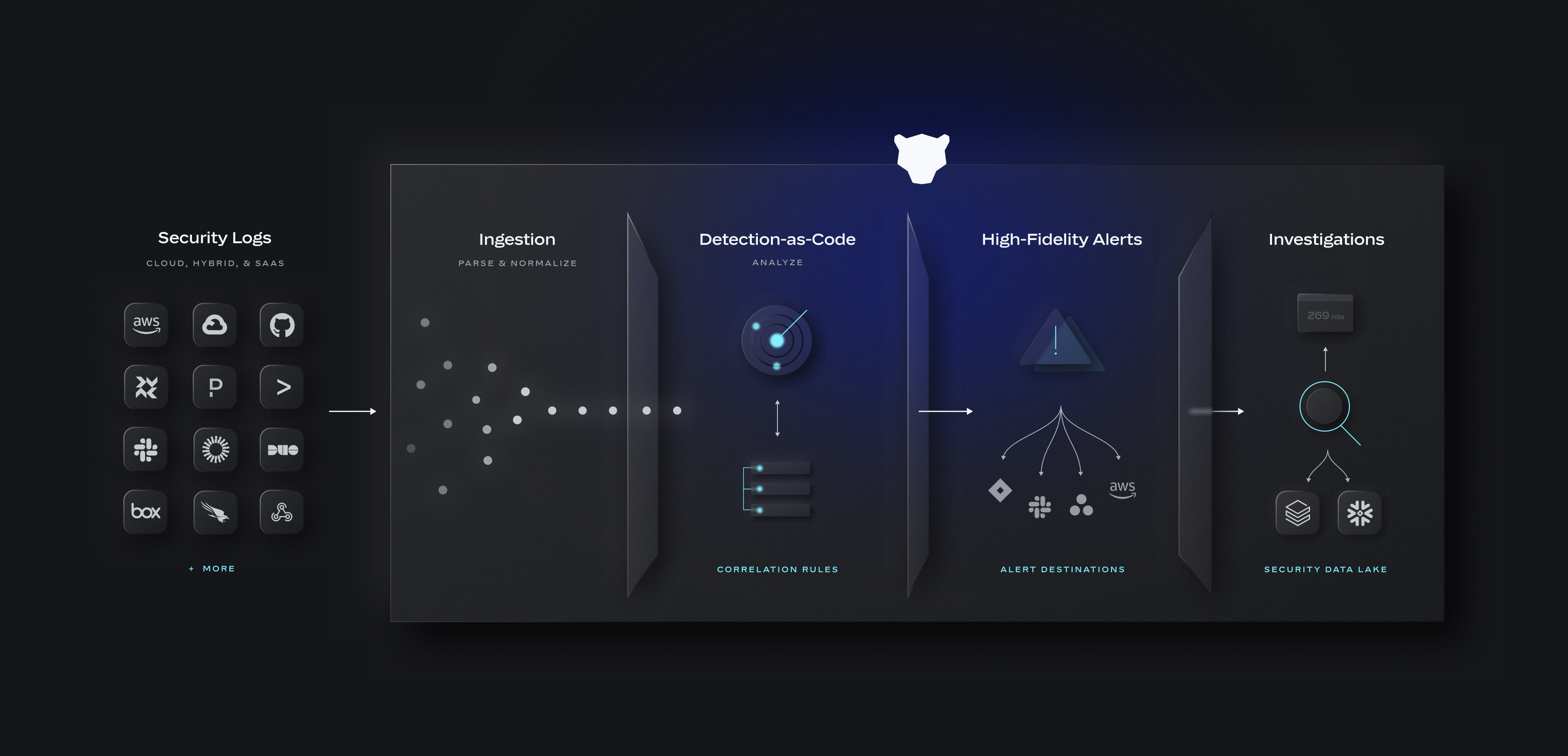 A diagram showing how Panther works: It ingests, parses, and normalizes security logs, detects anomalies with rules, then alerts your team of suspicious activity. At the bottom of the diagram is a "Long-term retention" box, showing that data is stored in Snowflake and queryable.