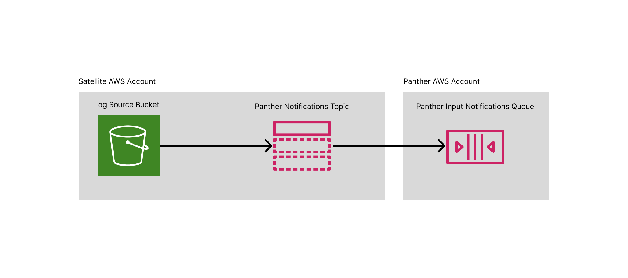 An AWS infrastructure diagram is shown. A Log Source Bucket is pointing to a Panther Notifications Topic, which points to a Panther Input Notifications Queue