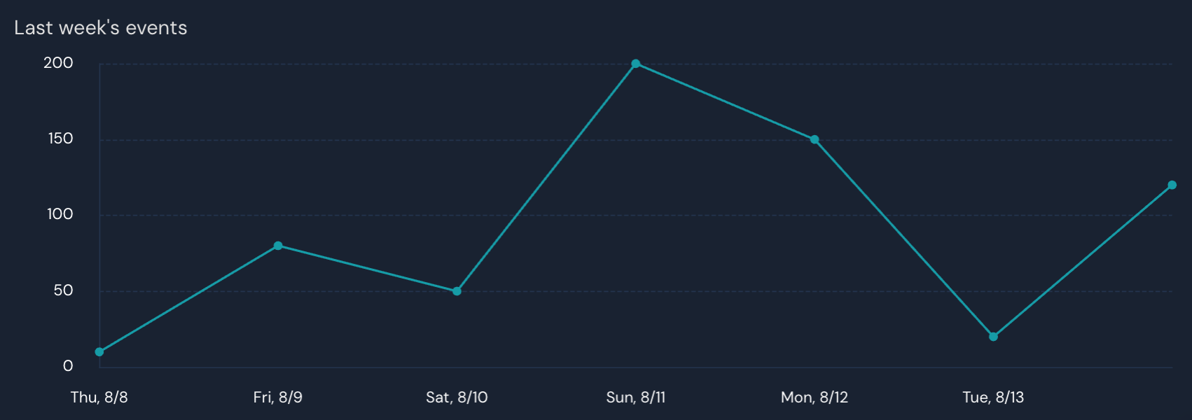 A line chart titled "Last week's events" is shown, with seven data points.