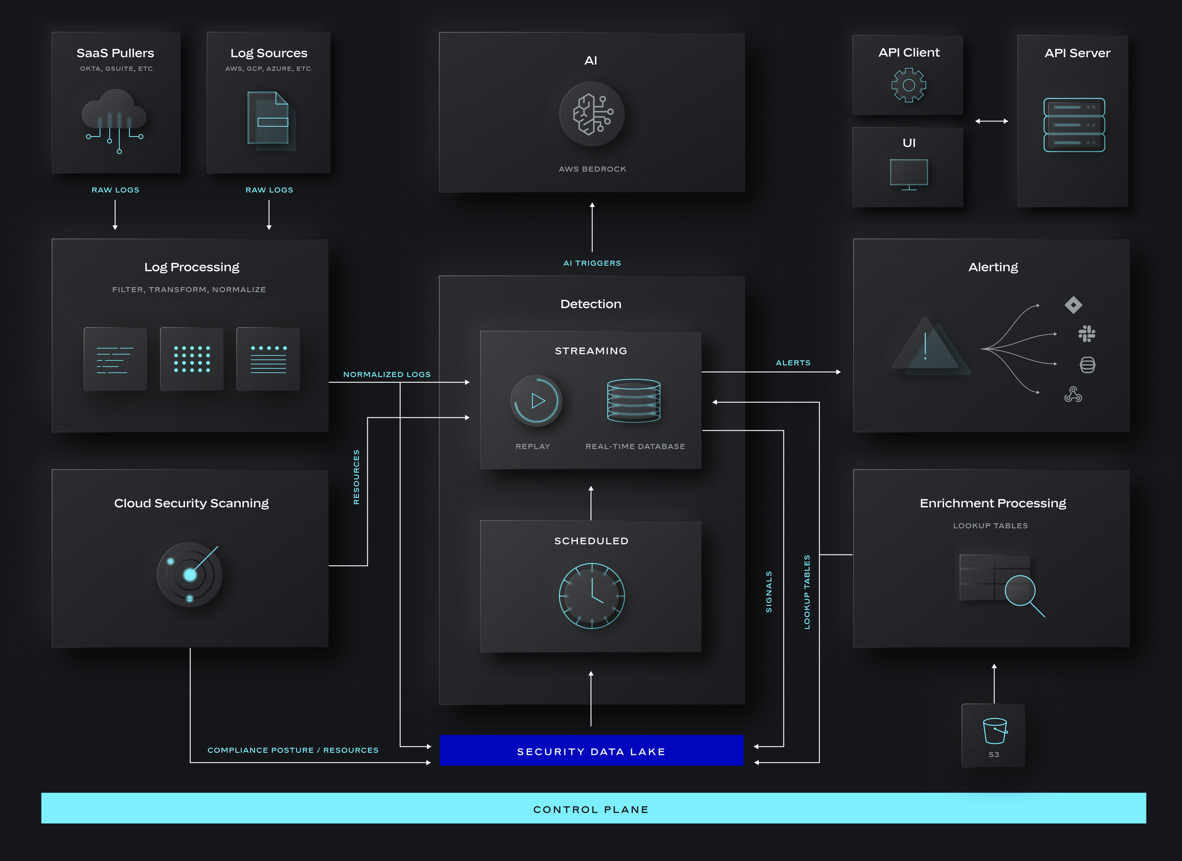 A diagram with various box elements and arrows between boxes is shown. Boxes have names like, "Log Processing," Cloud Security Scanning," and "Alerting."