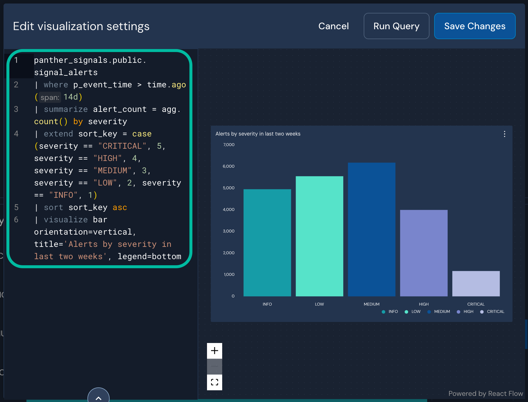Under an "Edit visualization settings" header, a code editor with a PantheFlow query is circled.