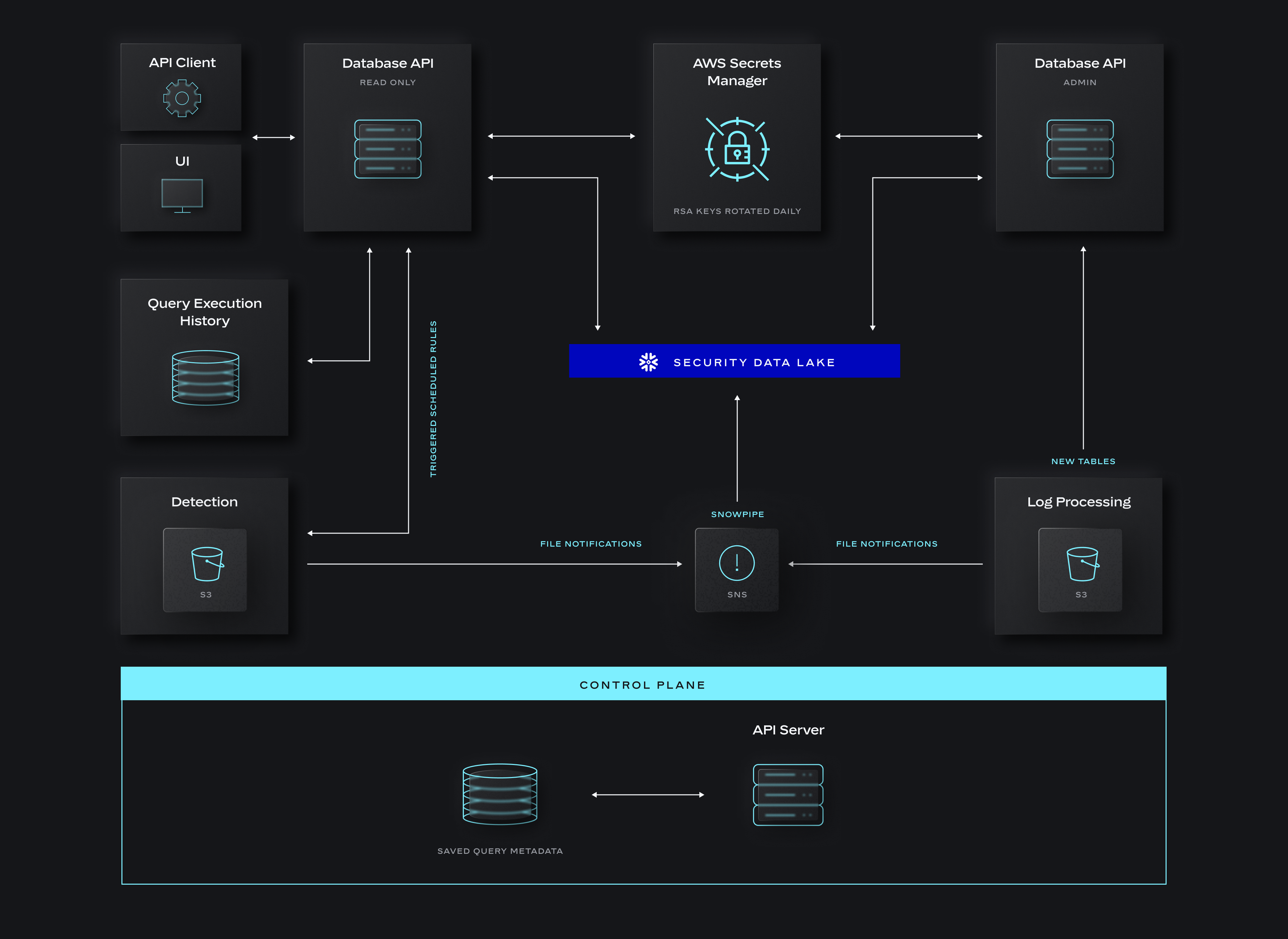 A flow diagram has various components: Database API, Query Execution History, AWS Secrets Manager, Security Data Lake, and more. There are icons associated to each component, and arrows drawn between components. At the bottom, a Control Plane rectangle runs along the entire width.