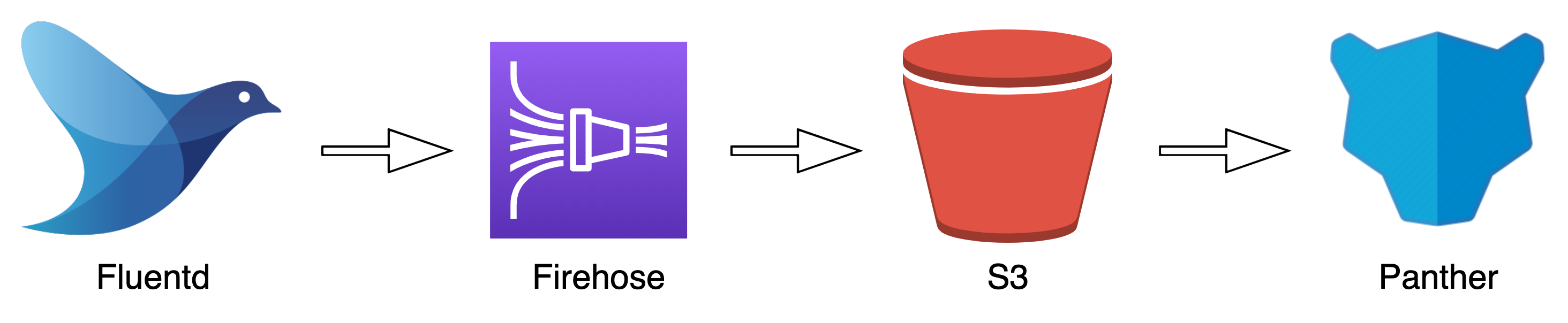 The image shows a diagram: Fluentd > Firehose > S3 > Panther