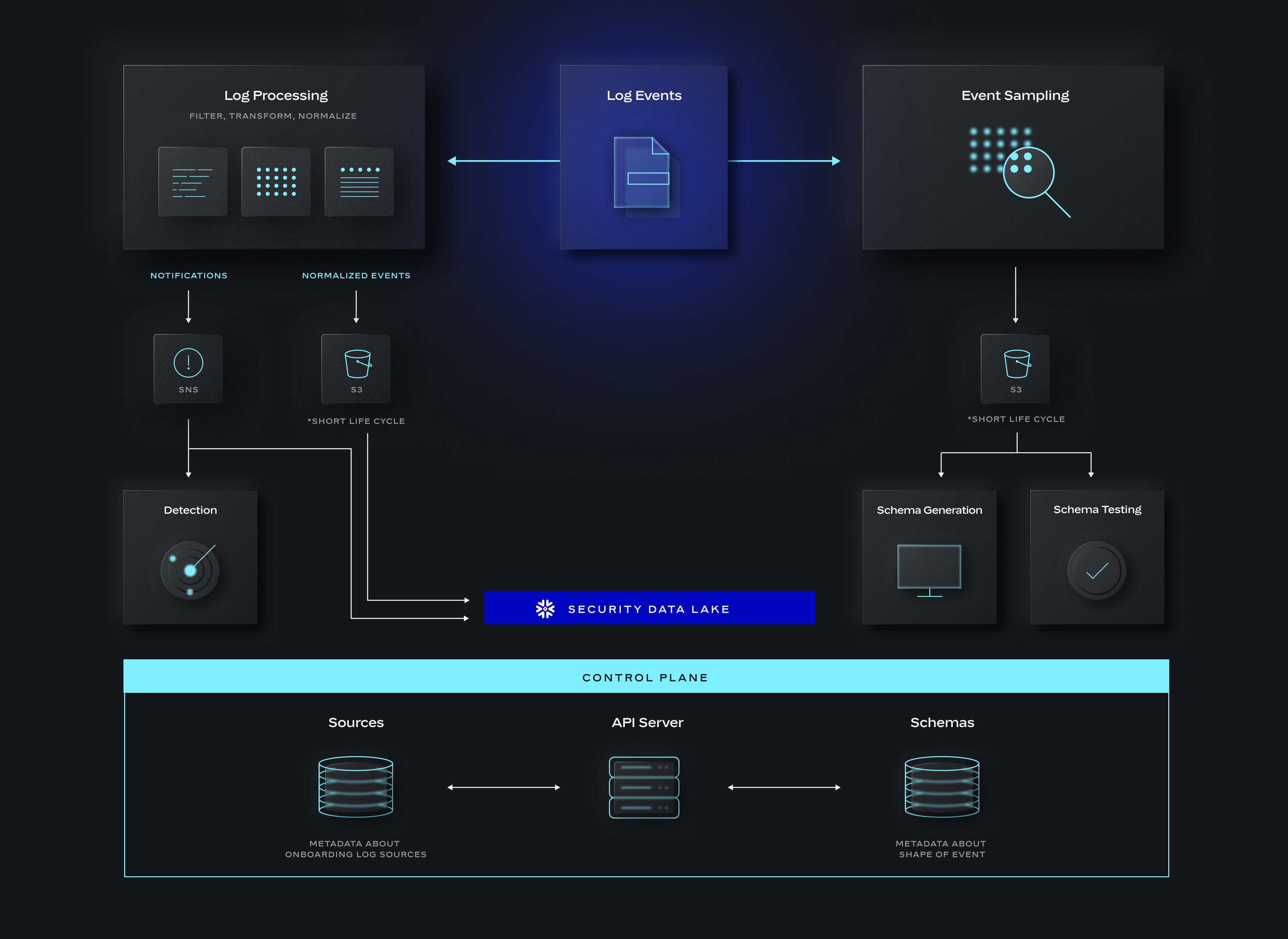 A flow diagram has various components: Log Processing, Log Events, Event Sampling, and more. There are icons associated to each component, and arrows drawn between components. At the bottom, a Control Plane rectangle runs along the entire width.